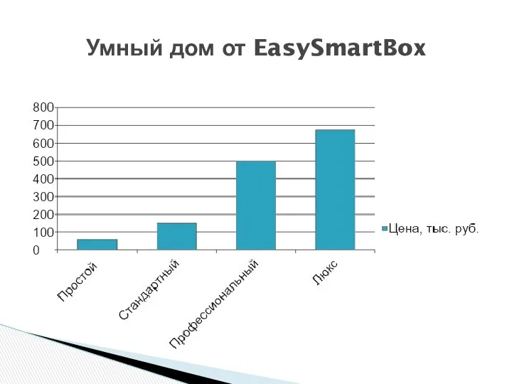 Умный дом от EasySmartBox