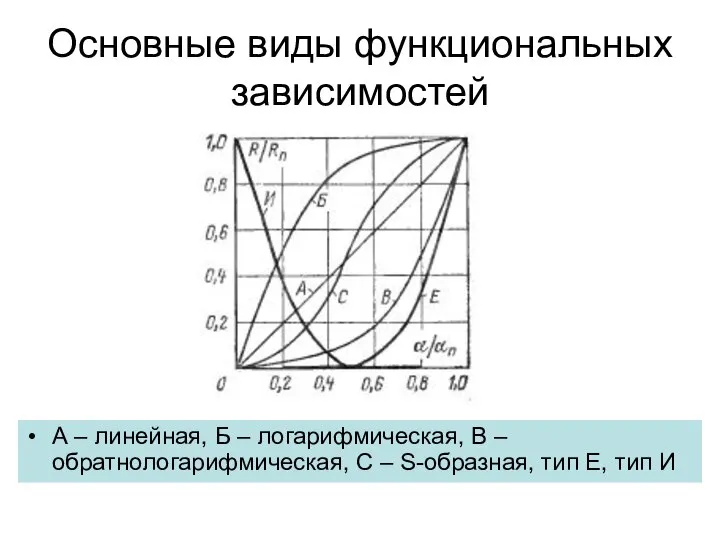 Основные виды функциональных зависимостей А – линейная, Б – логарифмическая, В