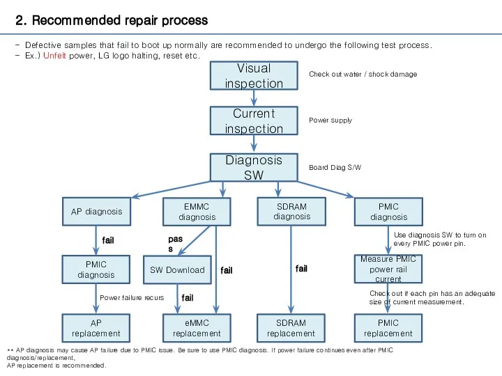 2. Recommended repair process Defective samples that fail to boot up