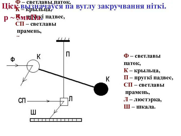 Ф – светлавы паток, К – крыльца, П – пругкі падвес,