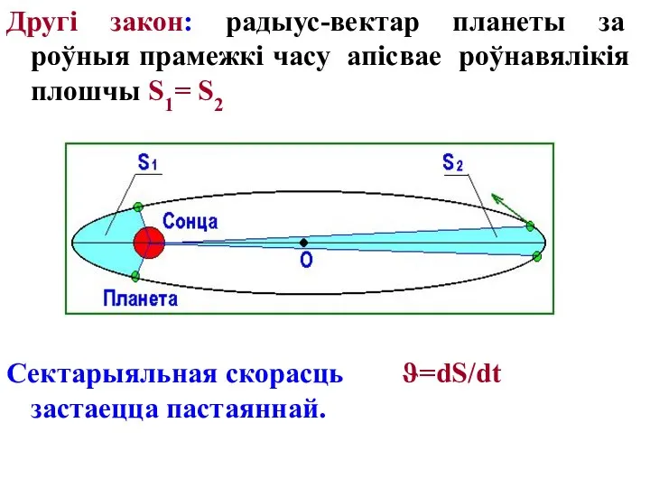 Другі закон: радыус-вектар планеты за роўныя прамежкі часу апісвае роўнавялікія плошчы