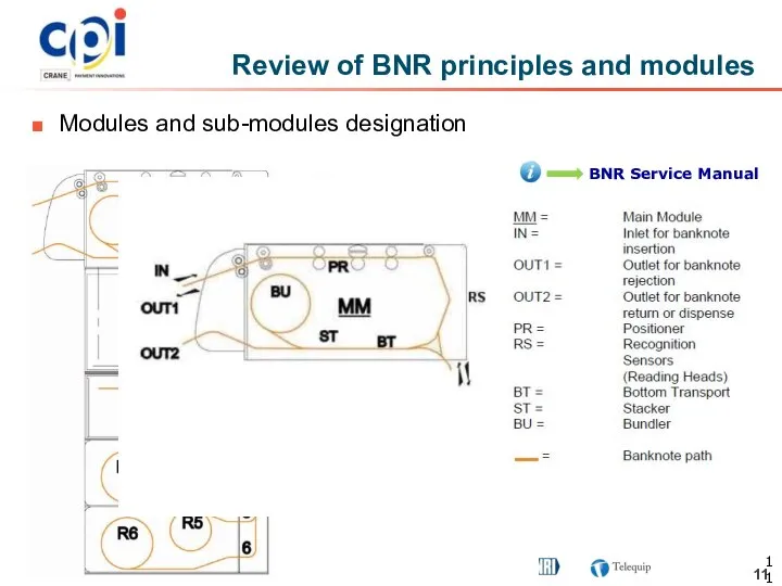 Review of BNR principles and modules Modules and sub-modules designation