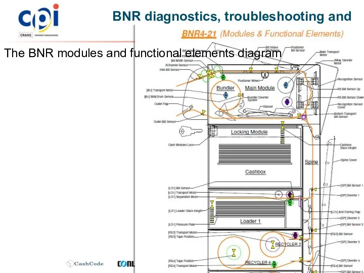 BNR diagnostics, troubleshooting and error reporting The BNR modules and functional elements diagram