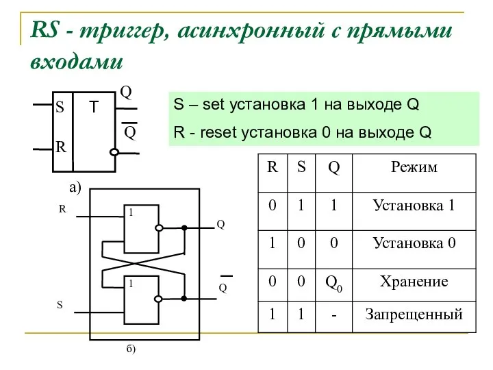 RS - триггер, асинхронный с прямыми входами S – set установка