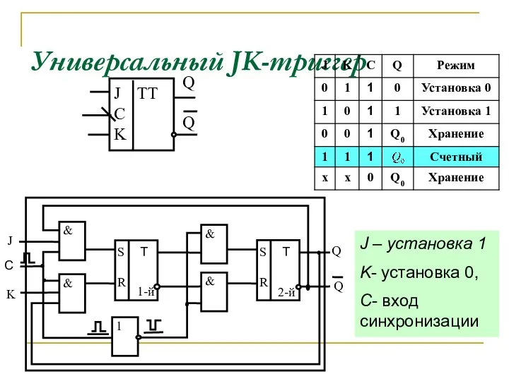 Универсальный JK-триггер J – установка 1 K- установка 0, С- вход синхронизации