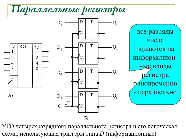 Параллельные регистры УГО четырехразрядного параллельного регистра и его логическая схема, использующая