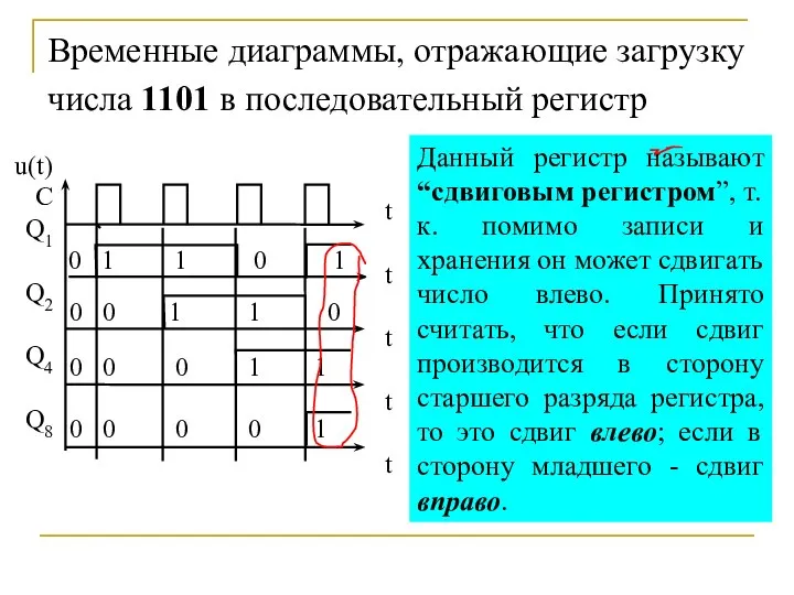 Временные диаграммы, отражающие загрузку числа 1101 в последовательный регистр Данный регистр