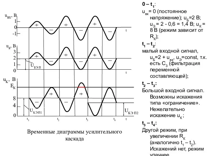 0 – t1: uвх= 0 (постоянное напряжение); uБ=2 В; uЭ =