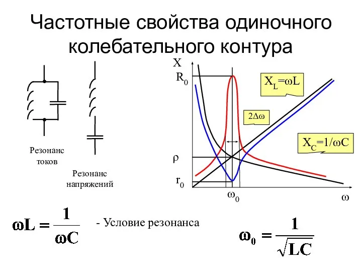 Частотные свойства одиночного колебательного контура Резонанс токов Резонанс напряжений ω X