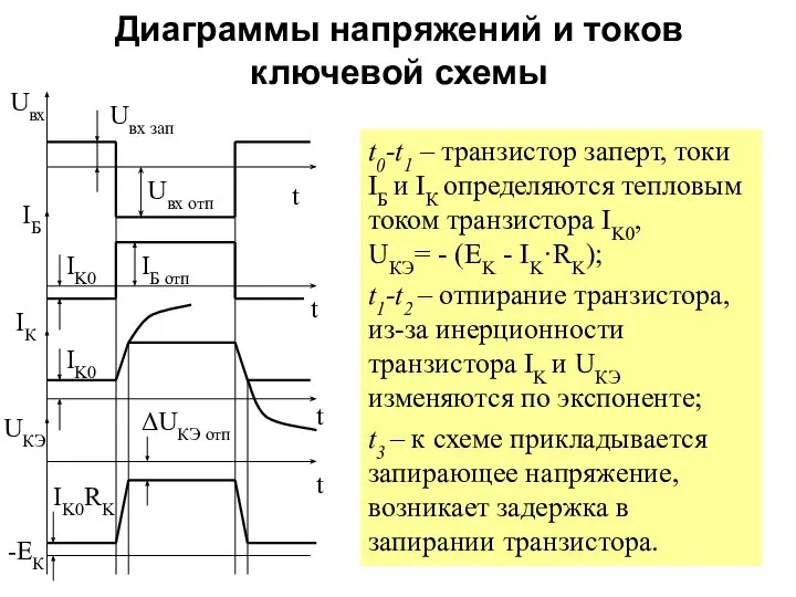 Диаграммы напряжений и токов ключевой схемы t Uвх Uвх зап Uвх