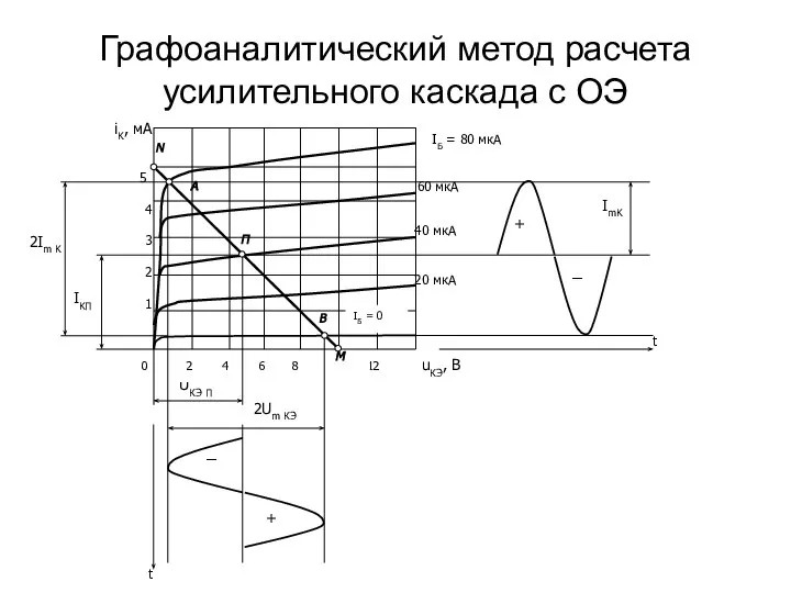 Графоаналитический метод расчета усилительного каскада с ОЭ t ImK _ +