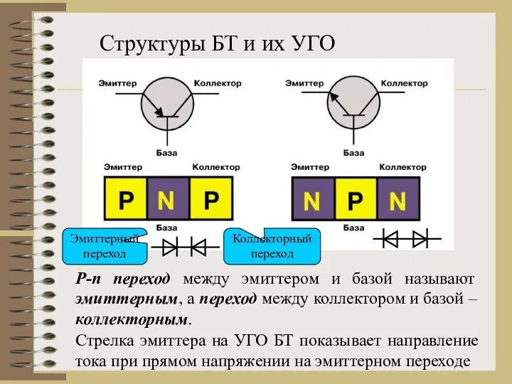 Структуры БТ и их УГО Р-n переход между эмиттером и базой