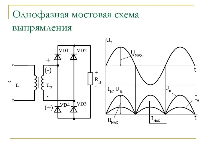 Однофазная мостовая схема выпрямления ~ Iн Uн u2 UМАХ t t