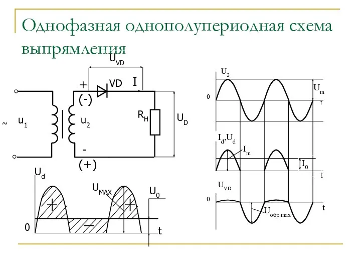 Однофазная однополупериодная схема выпрямления ~ Uобр.max 0 t Im t Id,Ud