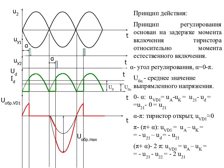 u2 Ud Id Uобр.max t t t t t α α