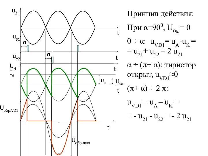 u2 Ud Id Uобр.max t t t t t α α