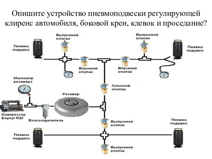 Опишите устройство пневмоподвески регулирующей клиренс автомобиля, боковой крен, клевок и проседание?