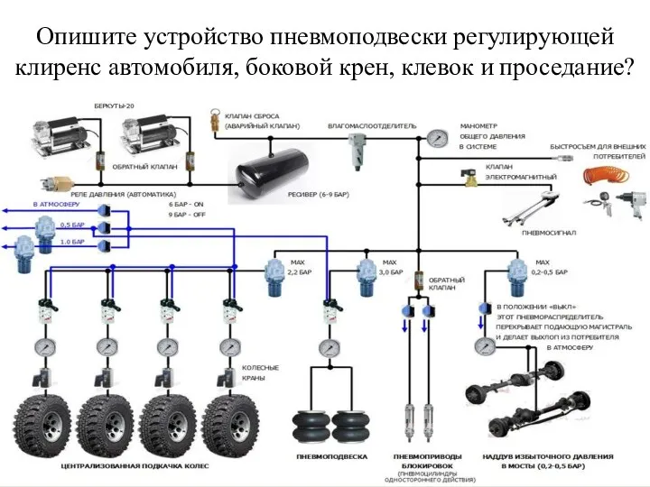 Опишите устройство пневмоподвески регулирующей клиренс автомобиля, боковой крен, клевок и проседание?