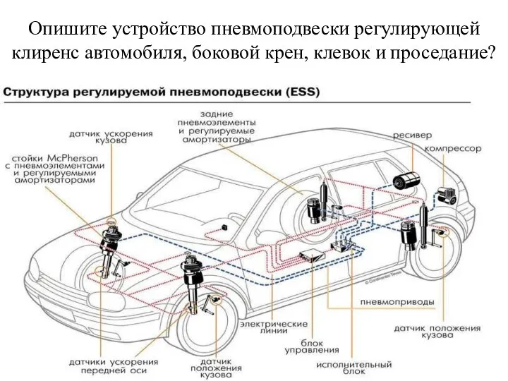 Опишите устройство пневмоподвески регулирующей клиренс автомобиля, боковой крен, клевок и проседание?