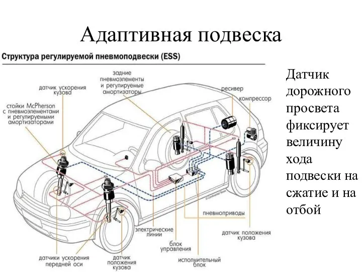 Адаптивная подвеска Датчик дорожного просвета фиксирует величину хода подвески на сжатие и на отбой