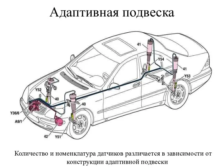 Адаптивная подвеска Количество и номенклатура датчиков различается в зависимости от конструкции адаптивной подвески