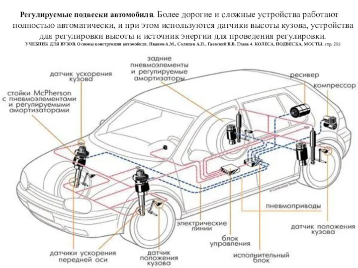 Регулируемые подвески автомобиля. Более дорогие и сложные устройства работают полностью автоматически,