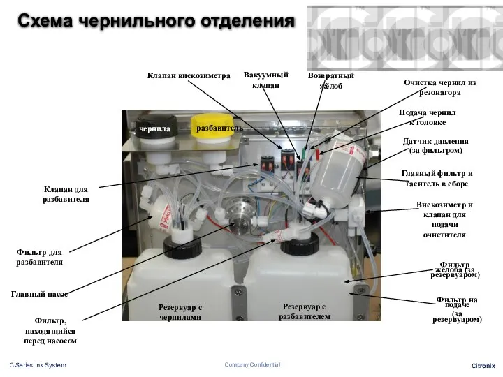 Схема чернильного отделения Возвратный жёлоб Подача чернил к головке Клапан для