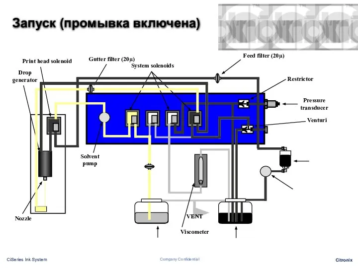 Запуск (промывка включена) VENT Pressure transducer Drop generator Nozzle System solenoids