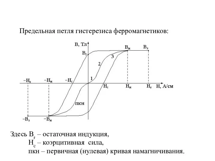 Предельная петля гистерезиса ферромагнетиков: Здесь Вr – остаточная индукция, Нс –