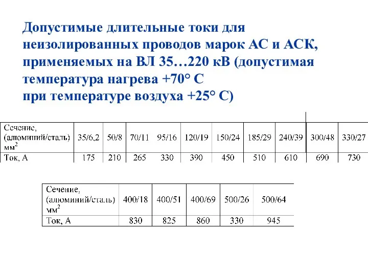 Допустимые длительные токи для неизолированных проводов марок АС и АСК, применяемых