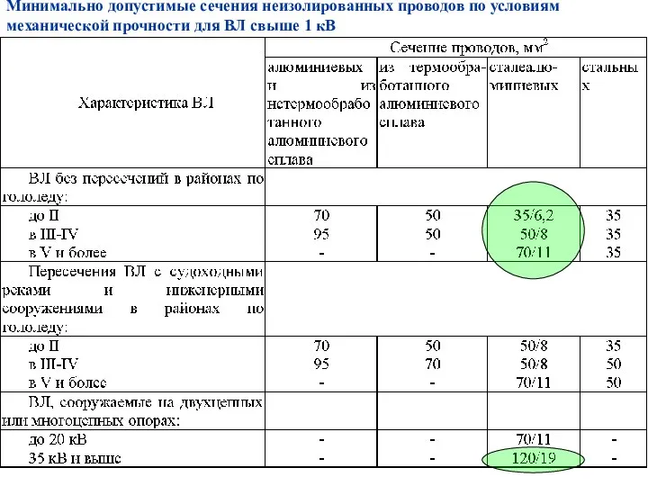 Минимально допустимые сечения неизолированных проводов по условиям механической прочности для ВЛ свыше 1 кВ