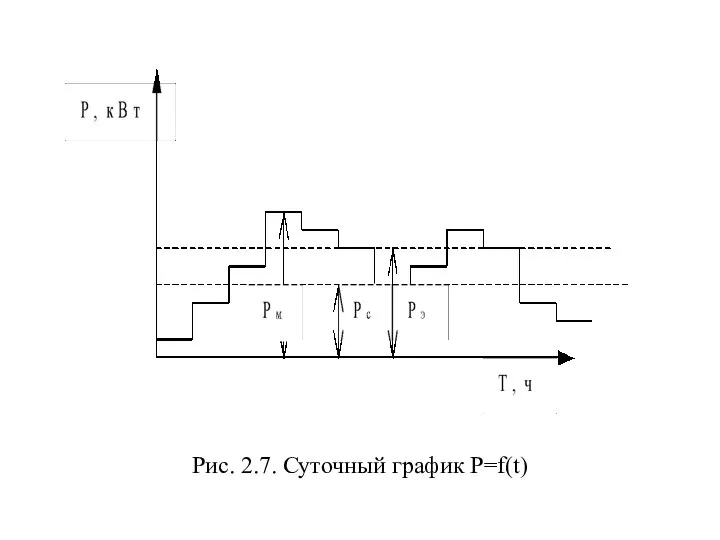 Рис. 2.7. Суточный график P=f(t)