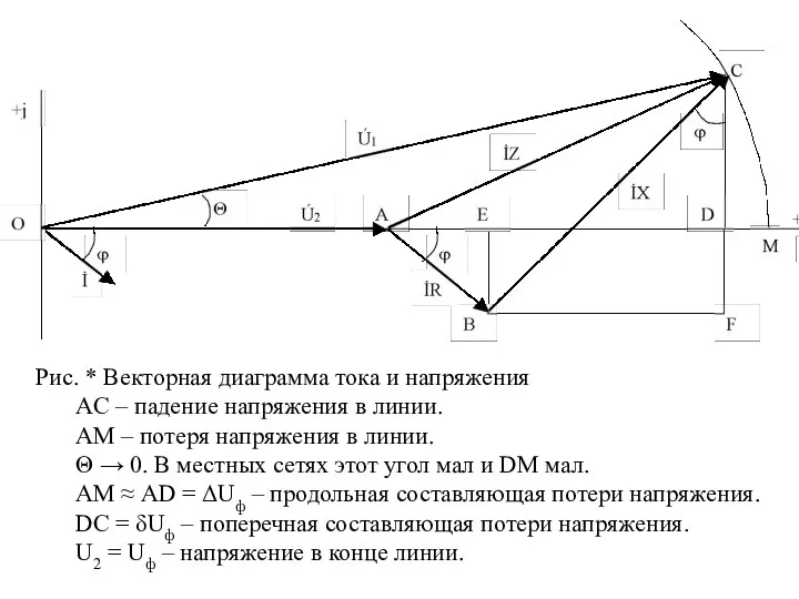 Рис. * Векторная диаграмма тока и напряжения AC – падение напряжения