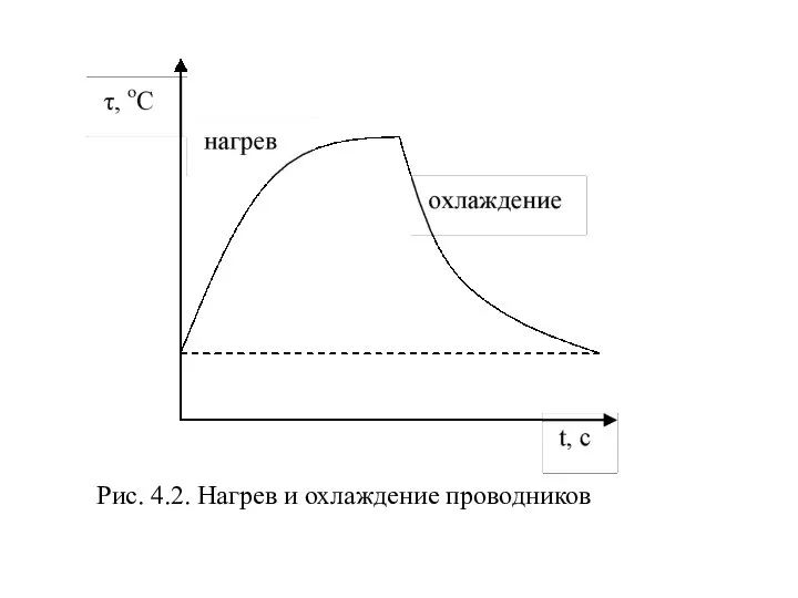 Рис. 4.2. Нагрев и охлаждение проводников