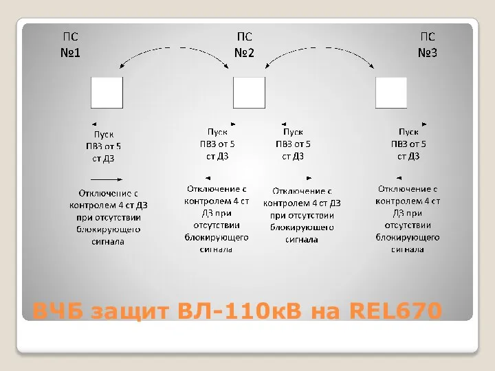 ВЧБ защит ВЛ-110кВ на REL670