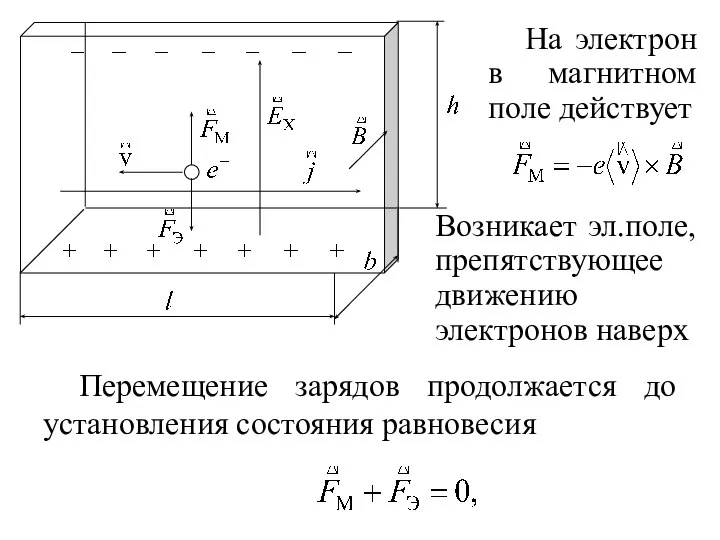 Перемещение зарядов продолжается до установления состояния равновесия На электрон в магнитном