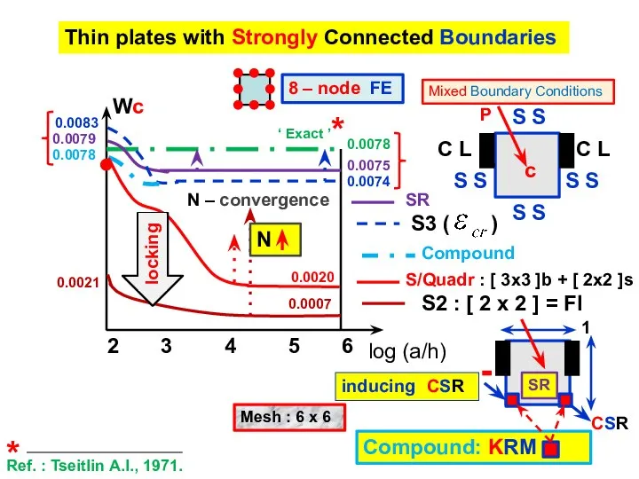 Thin plates with Strongly Connected Boundaries 2 6 3 4 5