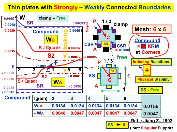 Thin plates with Strongly – Weakly Connected Boundaries 2 3 4