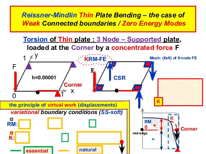 Reissner-Mindlin Thin Plate Bending – the case of Weak Connected boundaries