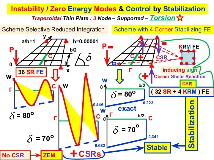 Trapezoidal Thin Plate : 3 Node – Supported – Torsion Instability