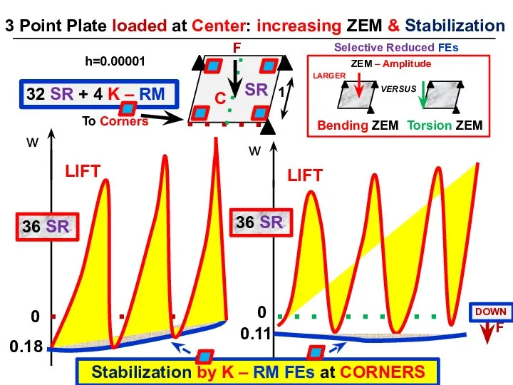 3 Point Plate loaded at Center: increasing ZEM & Stabilization 32