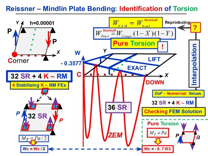 Reissner – Mindlin Plate Bending: Identification of Torsion 32 SR +