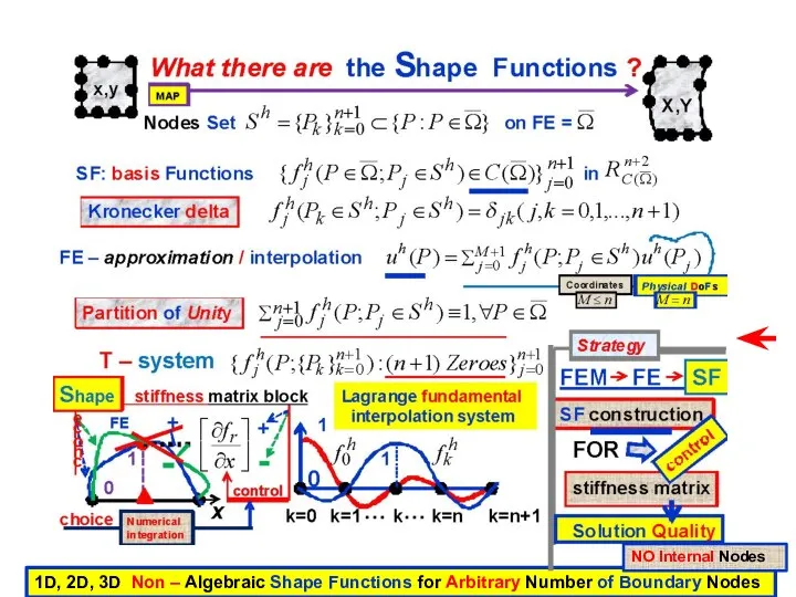 1D, 2D, 3D Non – Algebraic Shape Functions for Arbitrary Number