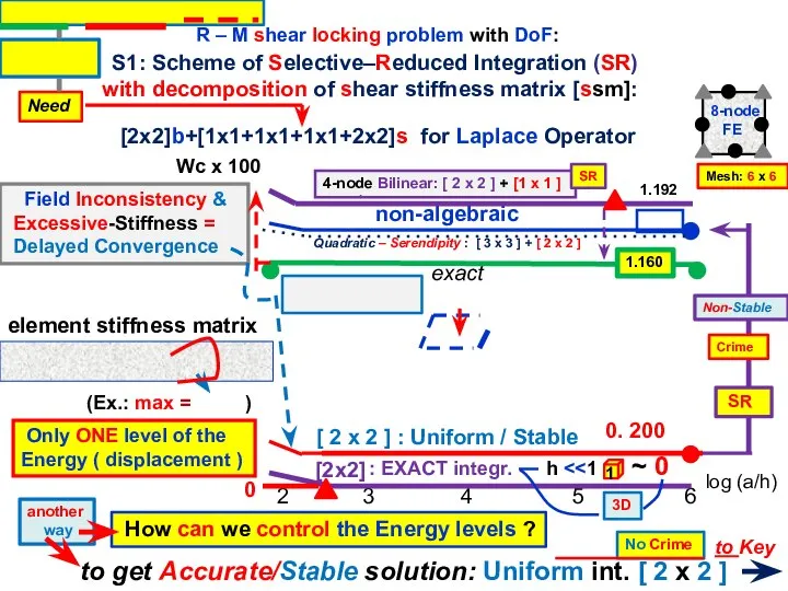 S1: Scheme of Selective–Reduced Integration (SR) with decomposition of shear stiffness