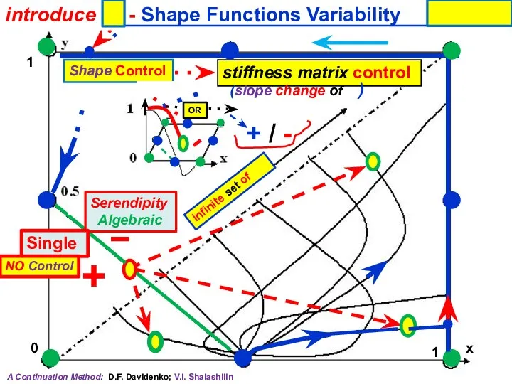 x Shape Control stiffness matrix control (slope change of ) 1