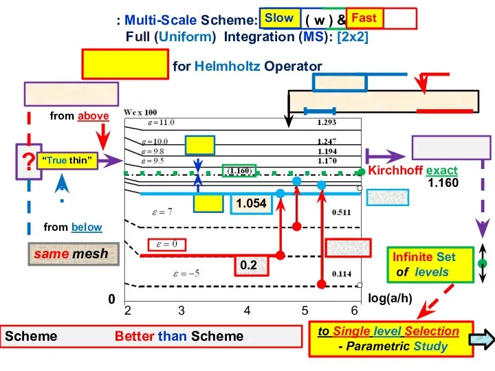 : Multi-Scale Scheme: Slow ( w ) & Fast Full (Uniform)