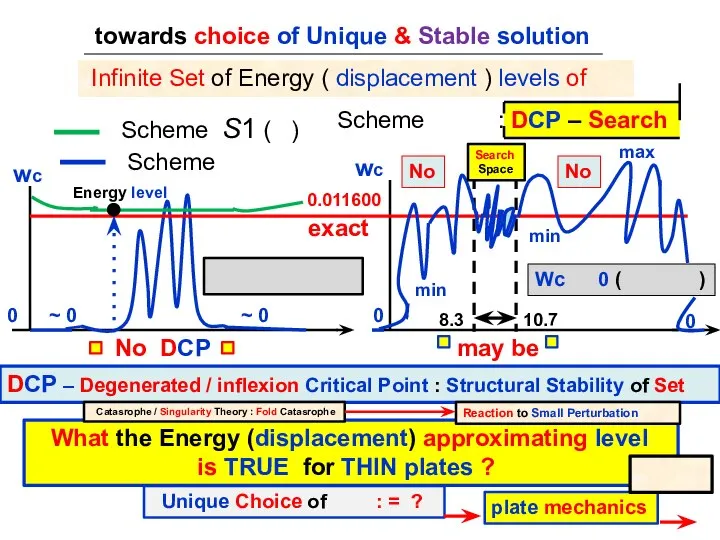 towards choice of Unique & Stable solution Scheme Scheme : wc