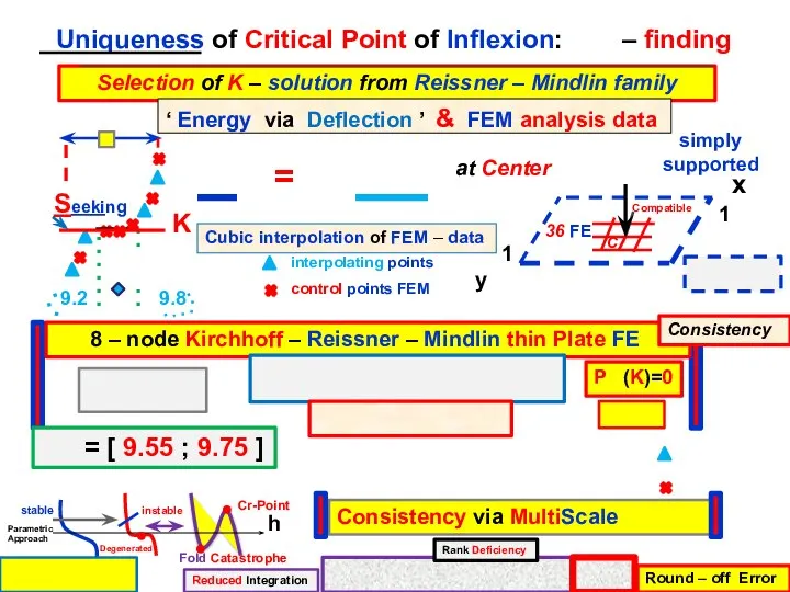 (i = 1, 2) interpolating points control points FEM Cubic interpolation