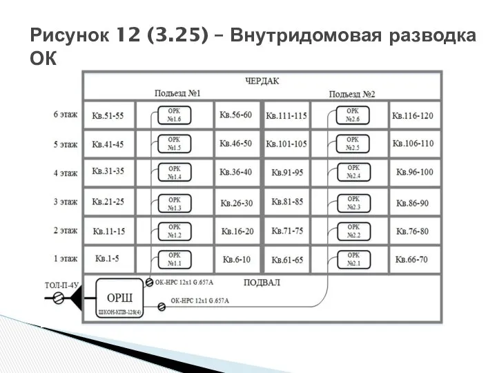 Рисунок 12 (3.25) – Внутридомовая разводка ОК