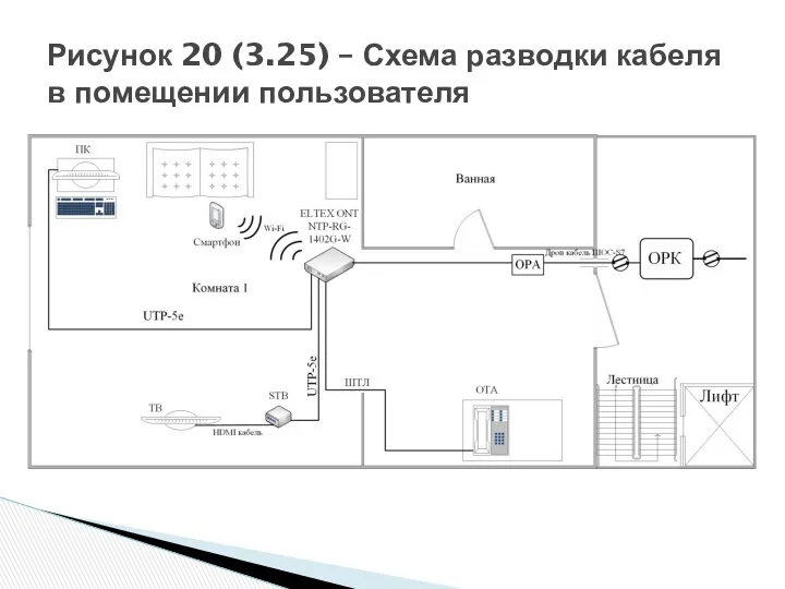 Рисунок 20 (3.25) – Схема разводки кабеля в помещении пользователя